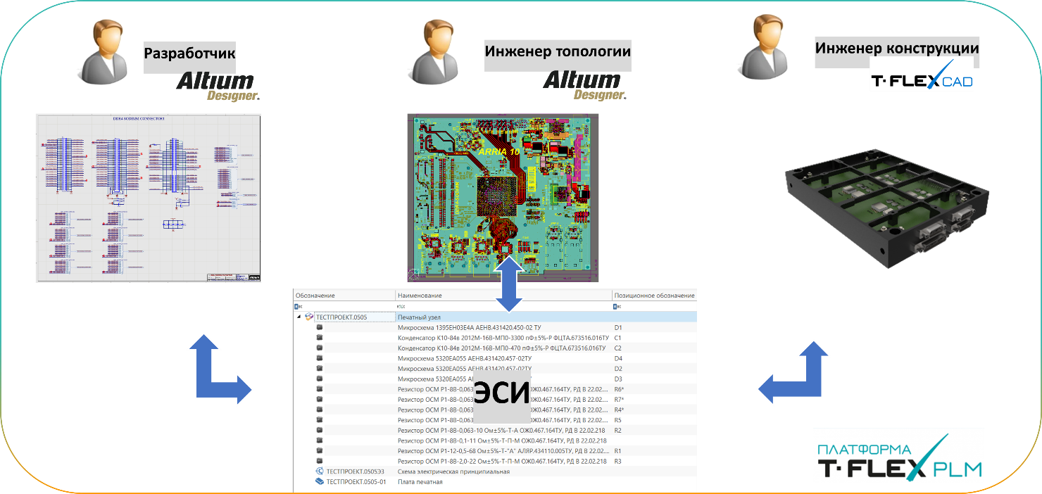Altium Designer и T-FLEX PLM: новая интеграция ПТС